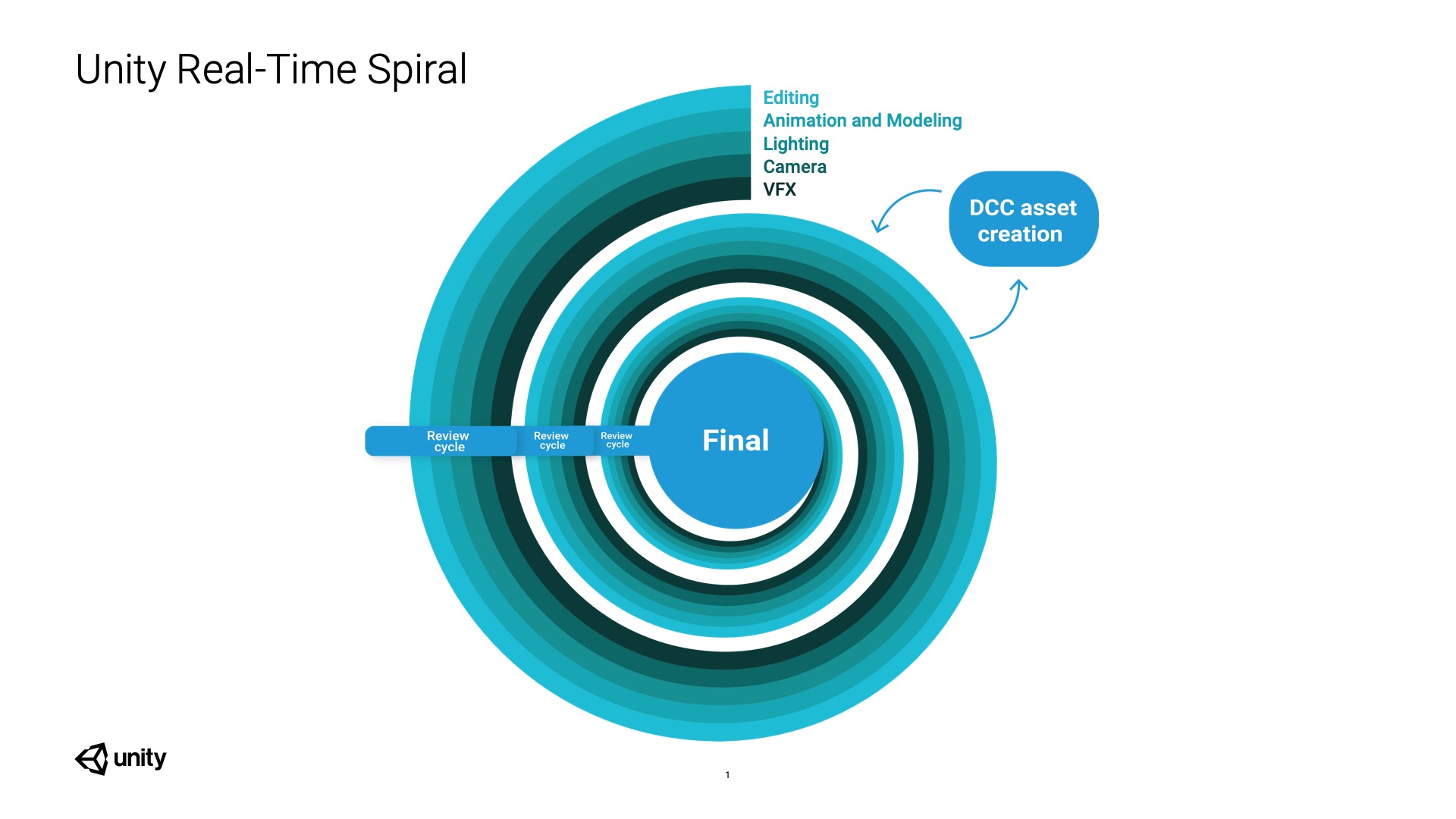 Figure 1: The Unity Real-Time Spiral depicting multiple departments working in unison and iteratively through review cycles to the final product
