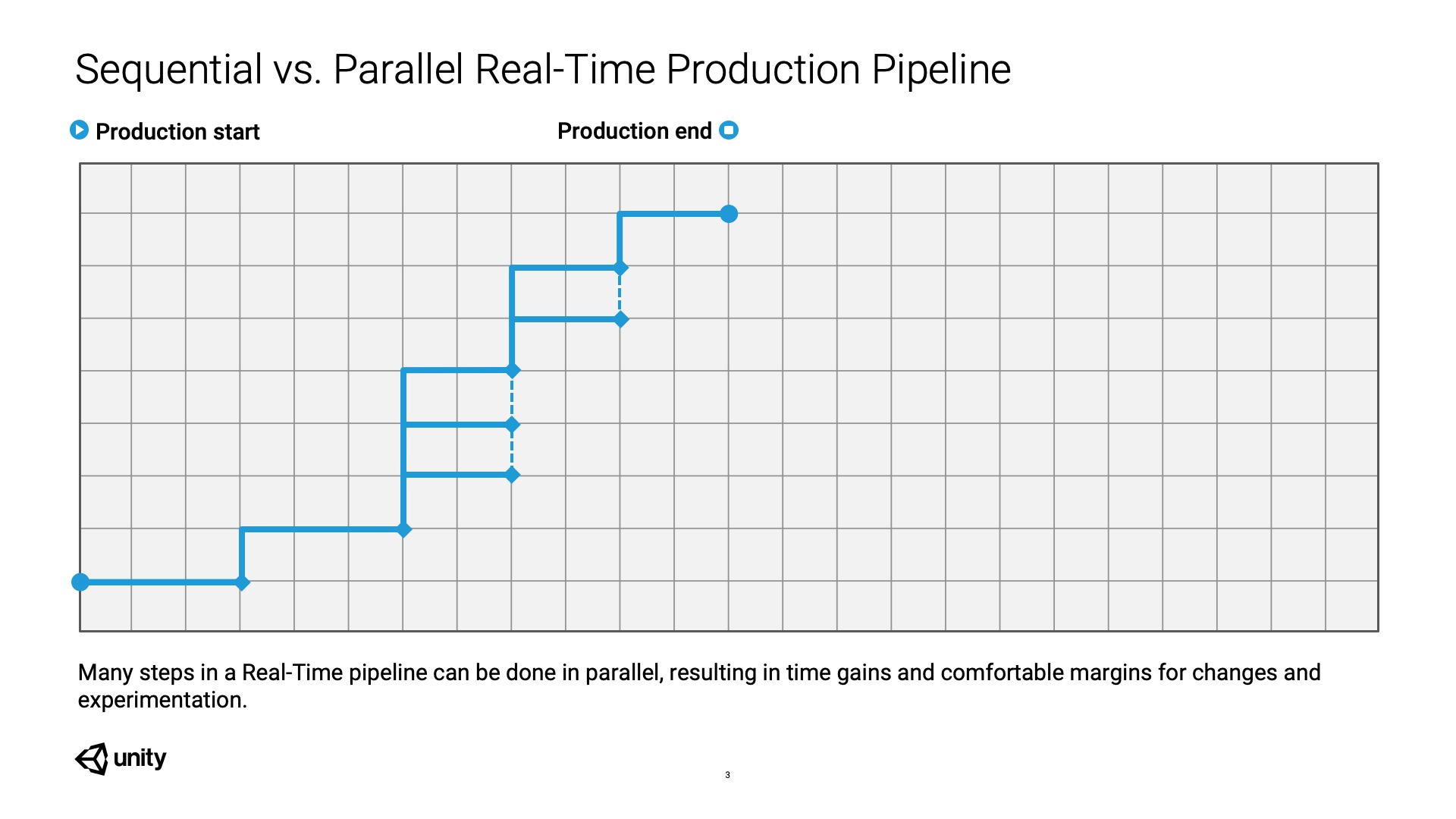 Figure 3: A Real-Time pipeline, in which multiple teams are working in unison