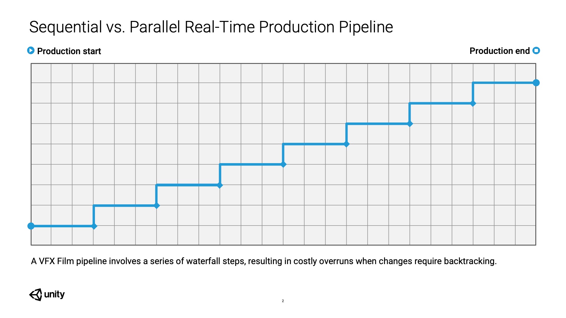 Figure 2: A traditional sequential production pipeline