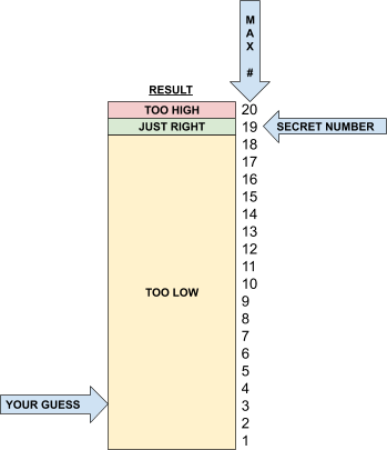 Figure 07: Because we first check to see if the secret number has been guessed, we know if we get to the switch that it hasn’t. This only leaves two possible cases: the guessed number is either too high or too low, so a default code block isn’t necessary.