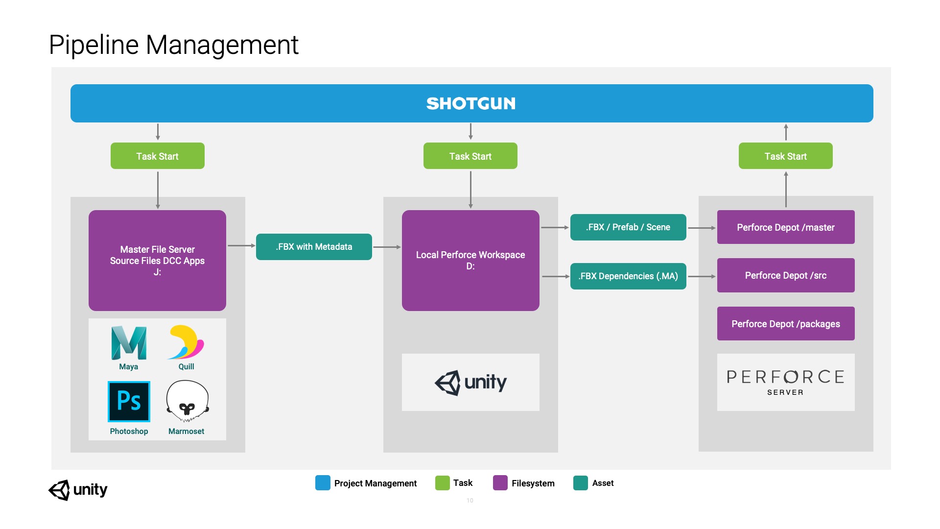 Figure 2: A diagram of Shotgun integration with Unity and Perforce