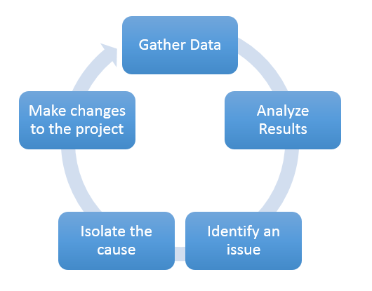 Optimizing Large-Scale Projects