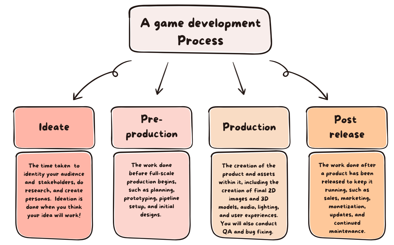 Example of a game development process