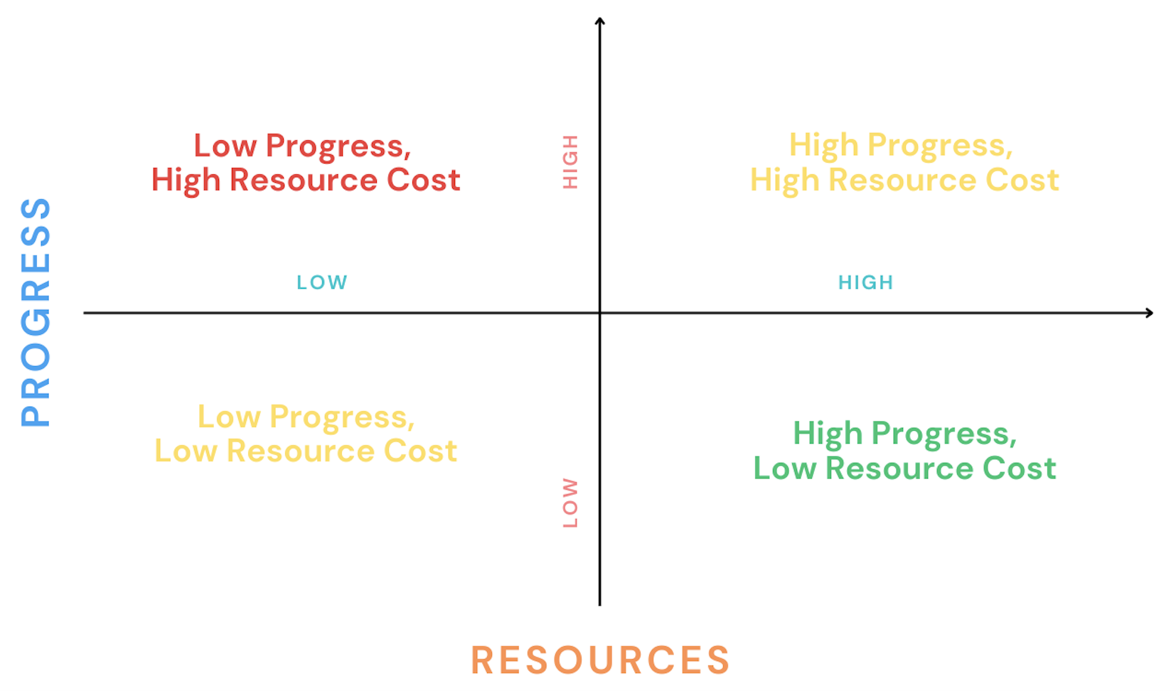 2x2 grid for assessing progress versus resources